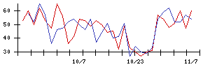 ＢｌｕｅＭｅｍｅの値上がり確率推移