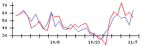 日本触媒の値上がり確率推移