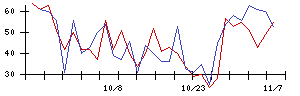 ＪＤＳＣの値上がり確率推移