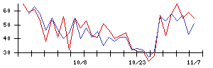 花王の値上がり確率推移