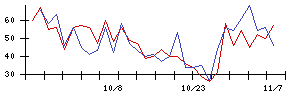 ＢＡＳＥの値上がり確率推移