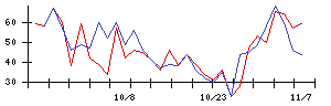 住友ファーマの値上がり確率推移