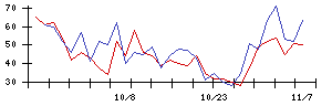 日本新薬の値上がり確率推移