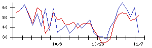 ＪＣＲファーマの値上がり確率推移