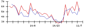 日本ラッドの値上がり確率推移