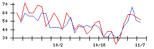 トスネットの値上がり確率推移