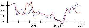 ＮＣＤの値上がり確率推移