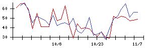 Ｉ−ｎｅの値上がり確率推移