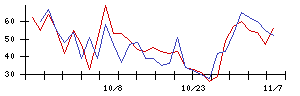 ＡＮＹＣＯＬＯＲの値上がり確率推移