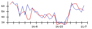 ｕｎｅｒｒｙの値上がり確率推移