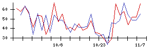 ｐｌｕｓｚｅｒｏの値上がり確率推移