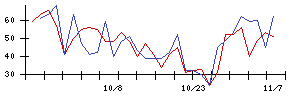 ｔｒｉｐｌａの値上がり確率推移