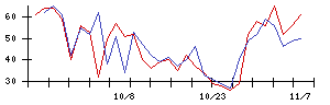 ＡＶＩＬＥＮの値上がり確率推移