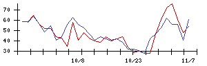 日本精線の値上がり確率推移