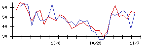 日本精鉱の値上がり確率推移