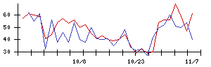 日本電解の値上がり確率推移