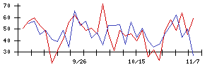 日本製罐の値上がり確率推移