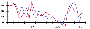 ＬＩＸＩＬの値上がり確率推移