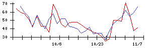 一蔵の値上がり確率推移