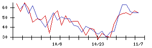 ＫＬＡＳＳの値上がり確率推移