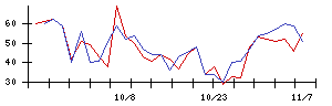 ＳＭＣの値上がり確率推移