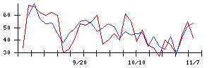 中日本鋳工の値上がり確率推移