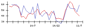 ＴＶＥの値上がり確率推移