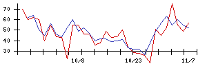 ＩＤＥＣの値上がり確率推移