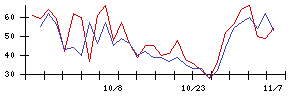 ＲＶＨの値上がり確率推移