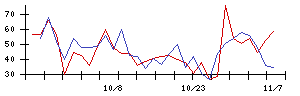 京写の値上がり確率推移