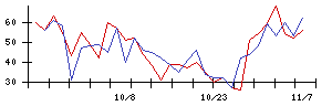 ＡＳＴＩの値上がり確率推移