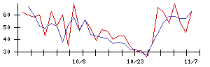 ケルの値上がり確率推移