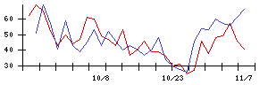 ＩＮＥＳＴの値上がり確率推移