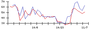 ＦＰＧの値上がり確率推移