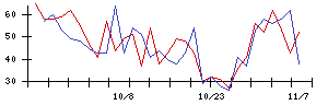 ＬＩＴＡＬＩＣＯの値上がり確率推移