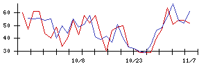 大水の値上がり確率推移