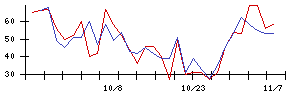 うかいの値上がり確率推移