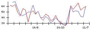 ＢｕｙＳｅｌｌ　Ｔｅｃｈｎｏｌｏｇｉｅｓの値上がり確率推移