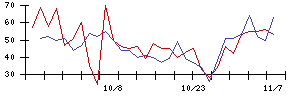 日本精密の値上がり確率推移