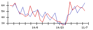 レックの値上がり確率推移