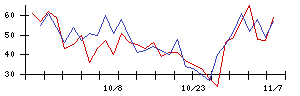 三光産業の値上がり確率推移