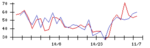 天馬の値上がり確率推移