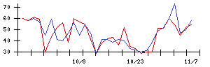 東リの値上がり確率推移