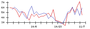 グローブライドの値上がり確率推移