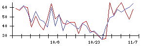 丸紅の値上がり確率推移