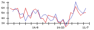 キングの値上がり確率推移