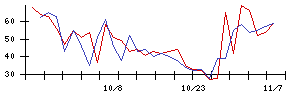 日本瓦斯の値上がり確率推移