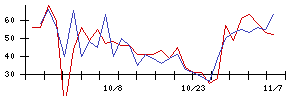 極東証券の値上がり確率推移