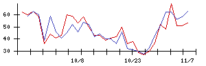 住友不動産の値上がり確率推移