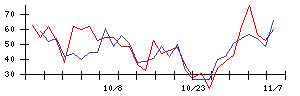 ＲＩＳＥの値上がり確率推移